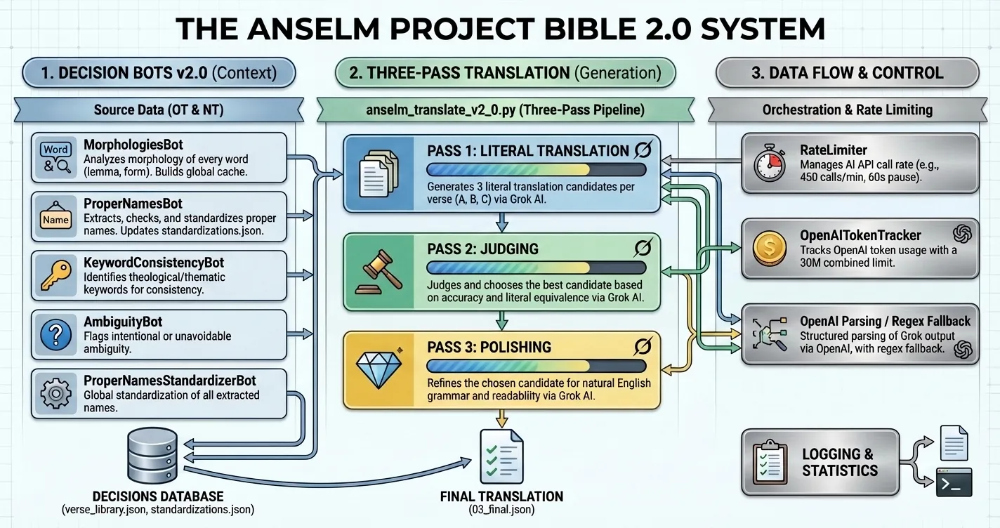 Anselm Project Bible v2.0 Released